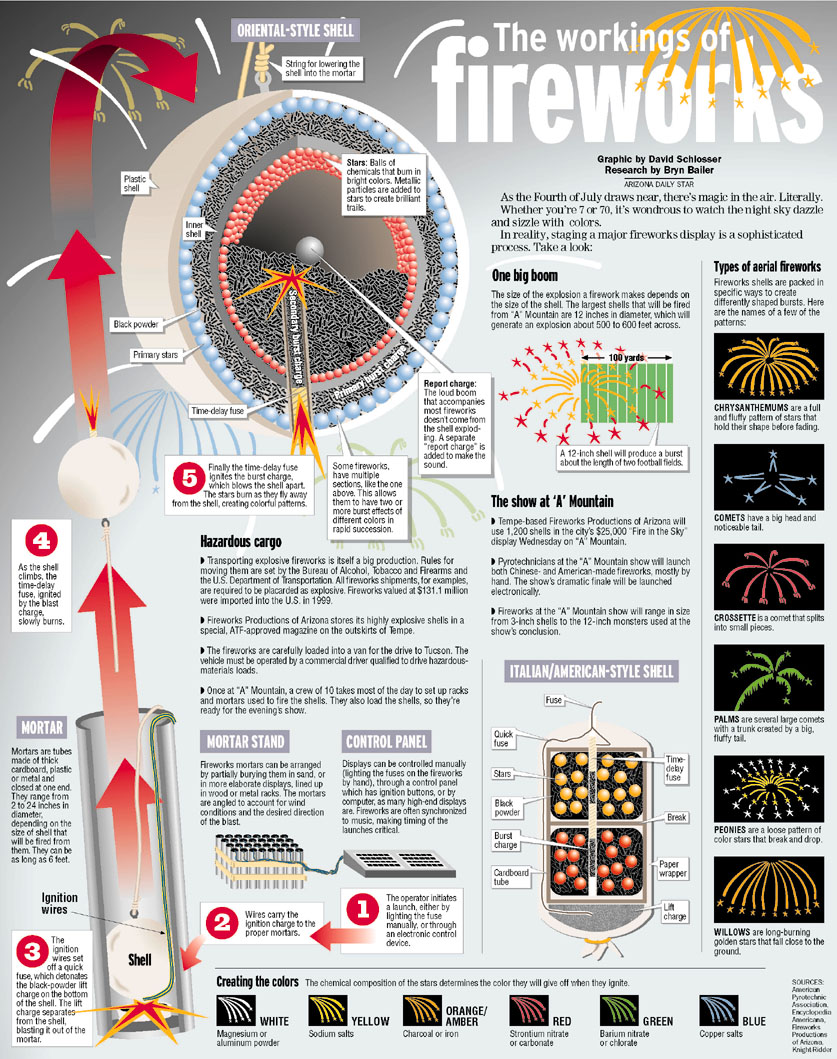 How Fireworks Work Mpag